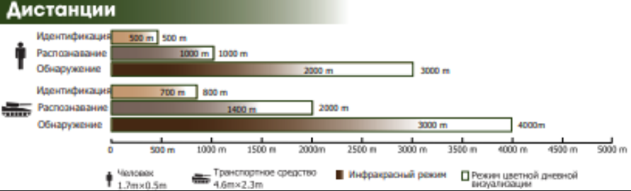 дальность Venox ДоZор 2