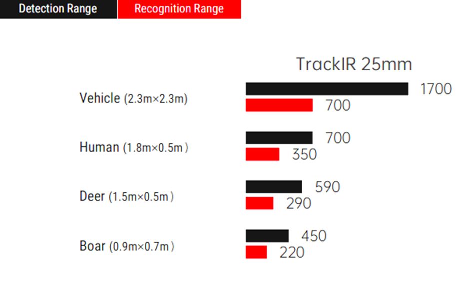 дальность Guide TrackIR 25mm