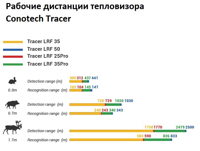 дистанция обнаружения тепловизора Cono Tracer 35 LRF Pro