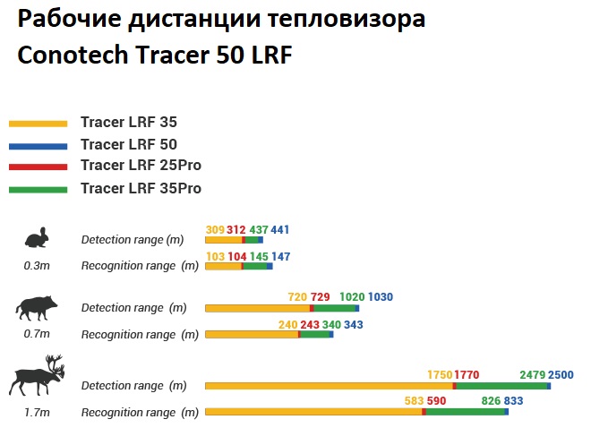 дистанция обнаружения тепловизора Cono Tracer 50 LR