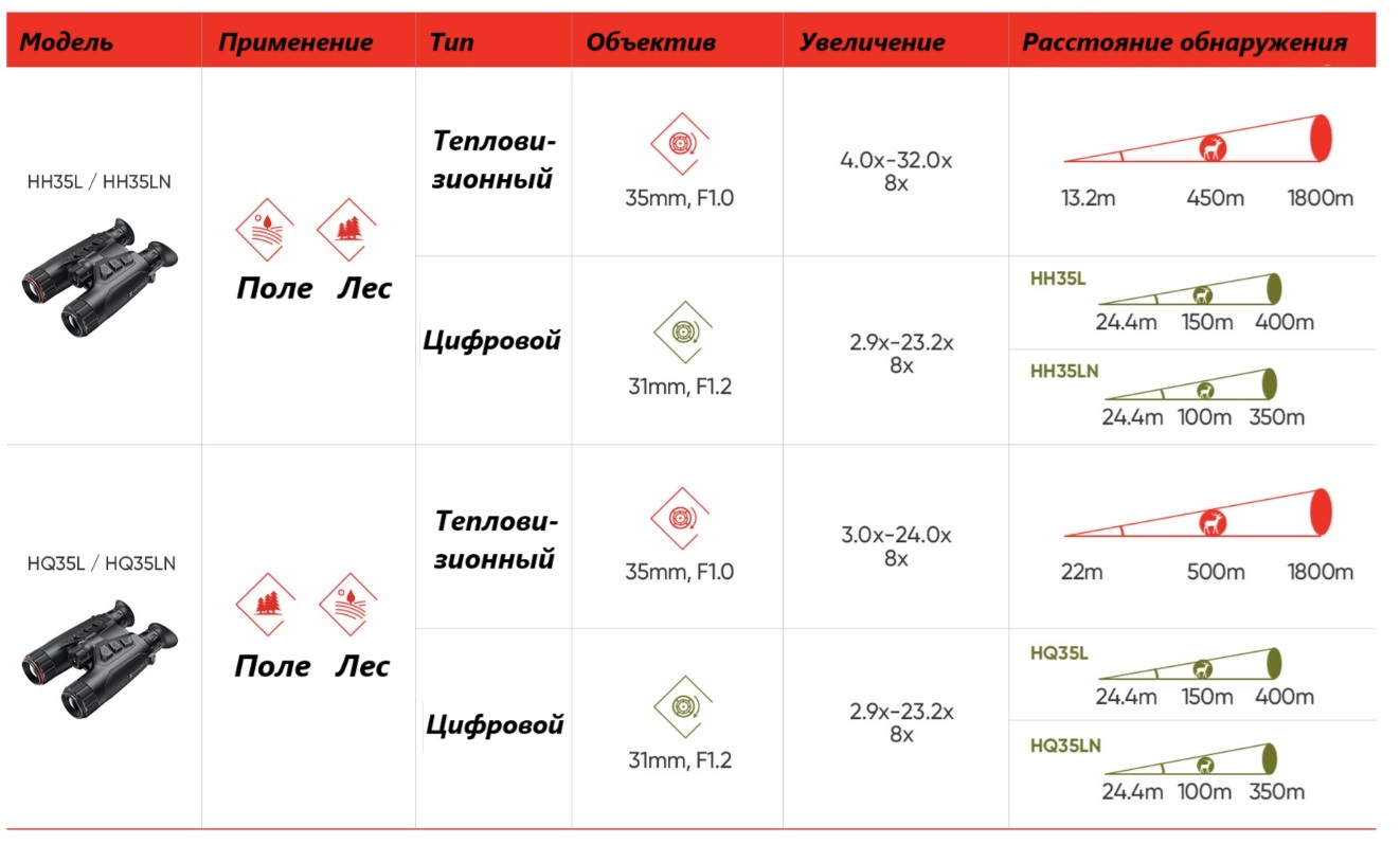 дальность обнаружения бинокля Hikmicro Habrok HQ35LN